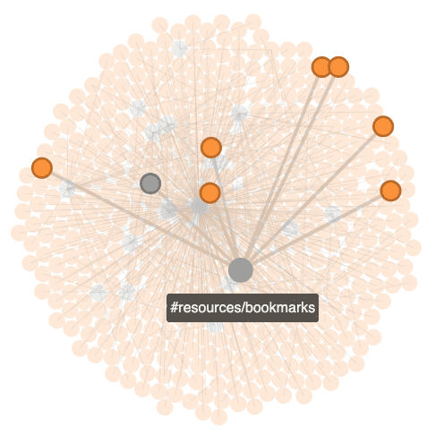 A graph of Bear notes